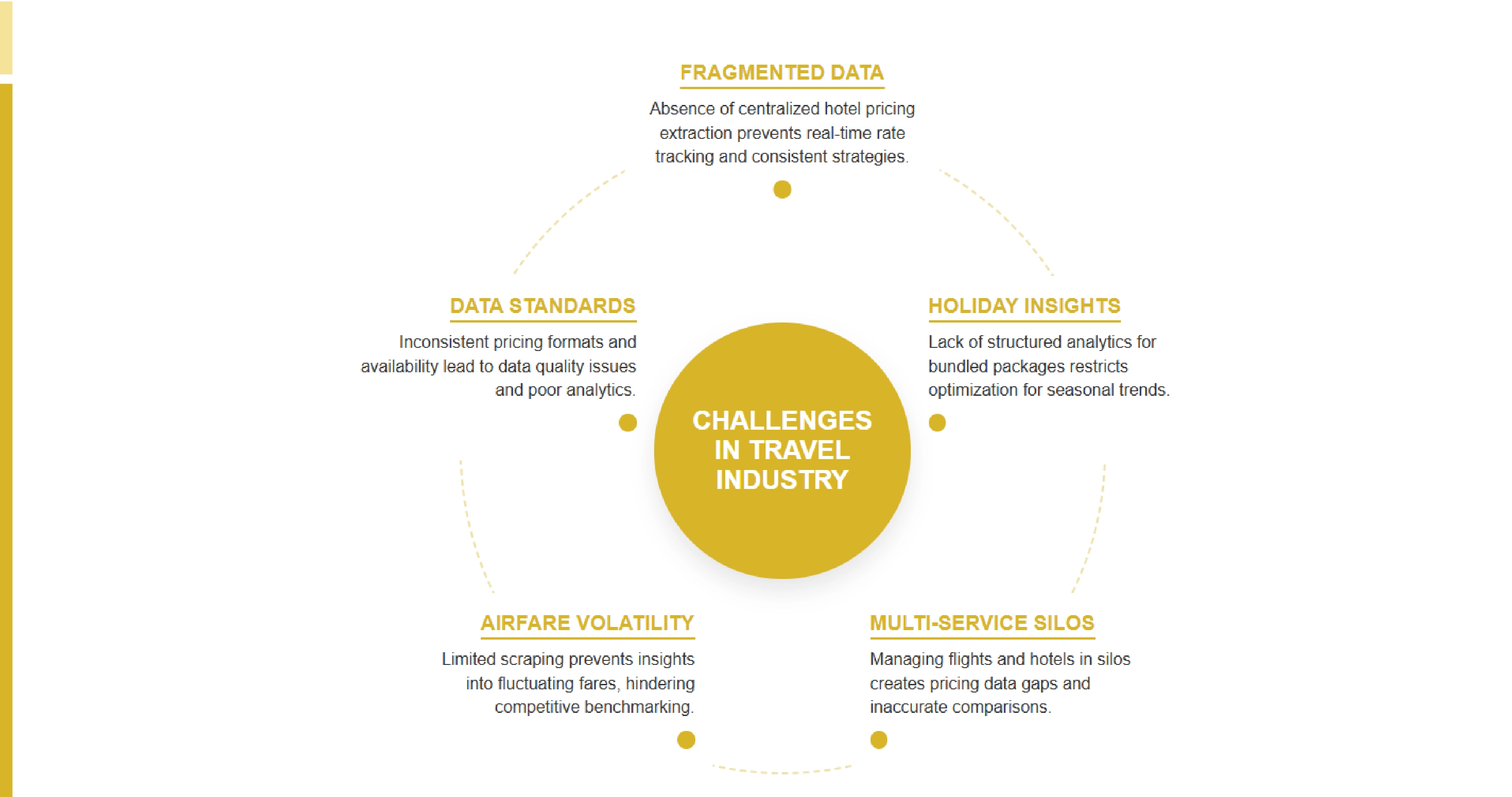 Challenges in the Travel Industry